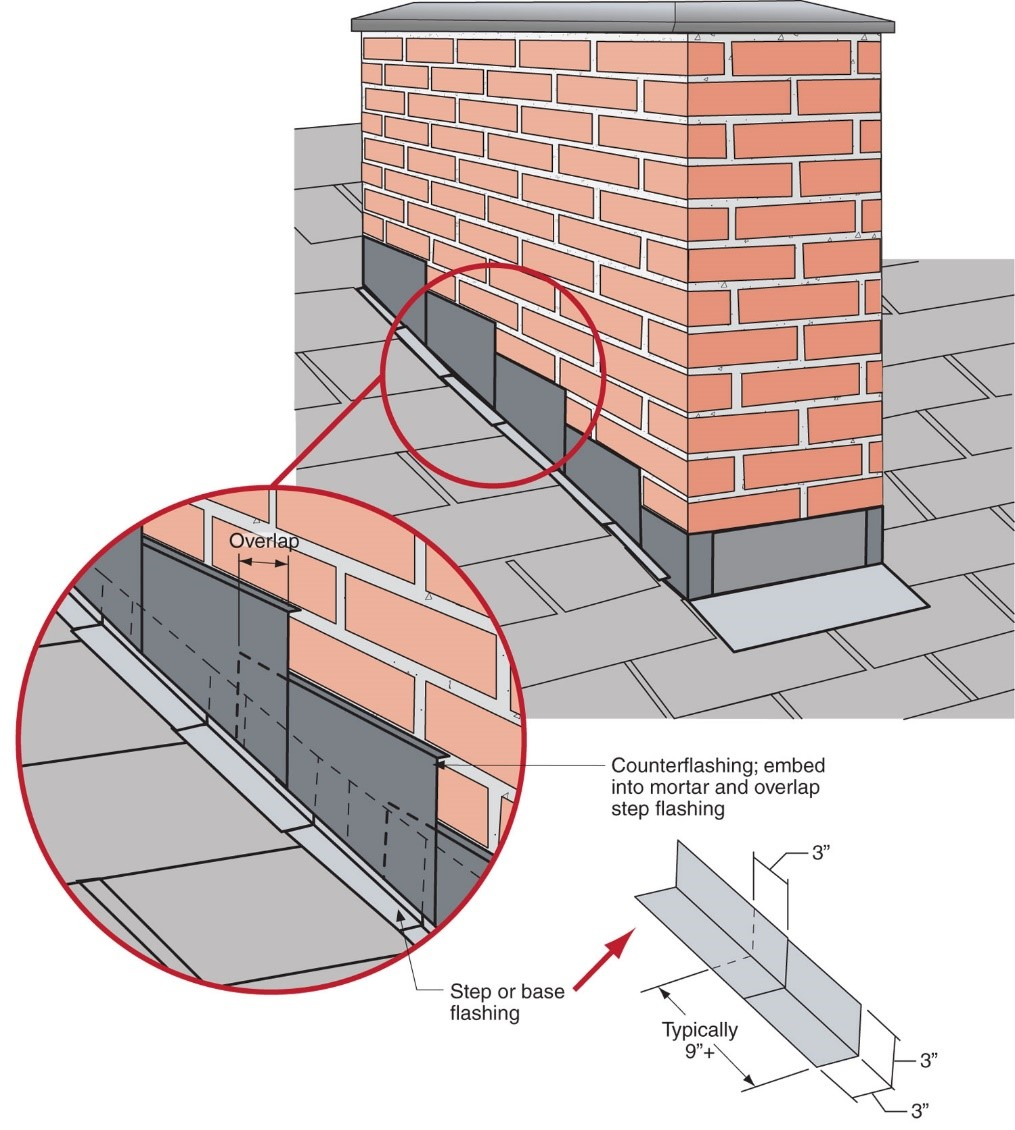 Step flashing and counterflashing around a chimney