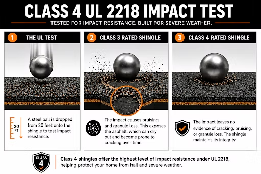 Class 4 UL 2218 impact-test comparison