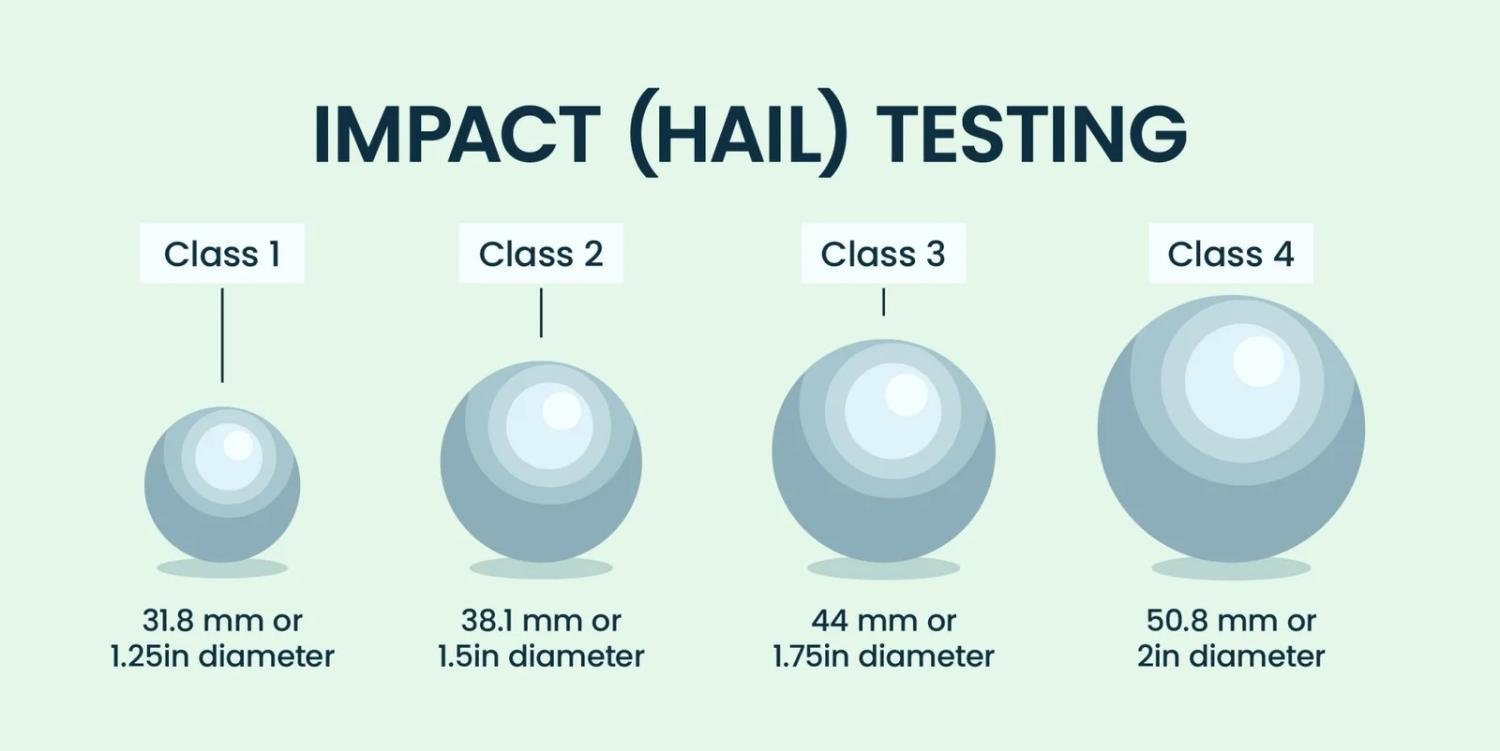 Impact hail testing comparison from Class 1 through Class 4